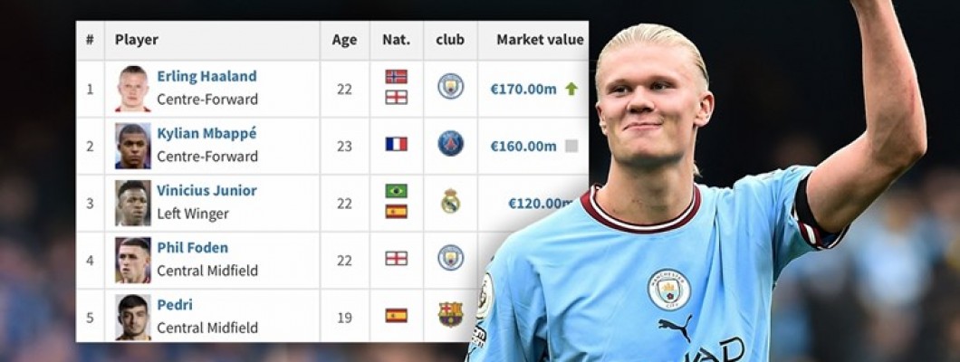 Haaland przewyższa Mbappe jako najdroższy gracz