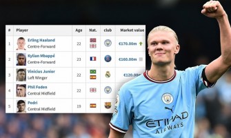 Haaland przewyższa Mbappe jako najdroższy gracz